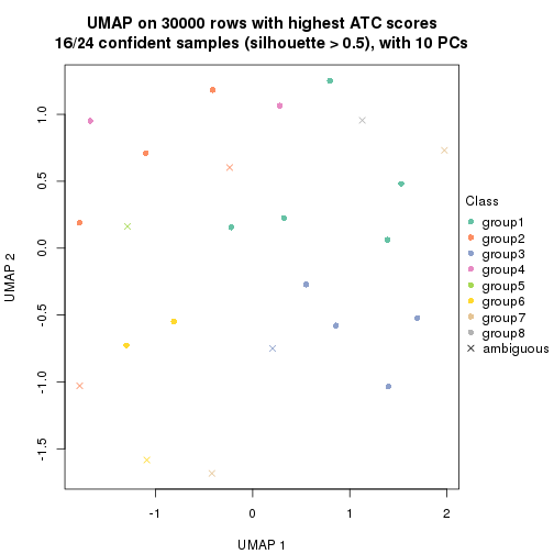 plot of chunk tab-node-0222-dimension-reduction-7