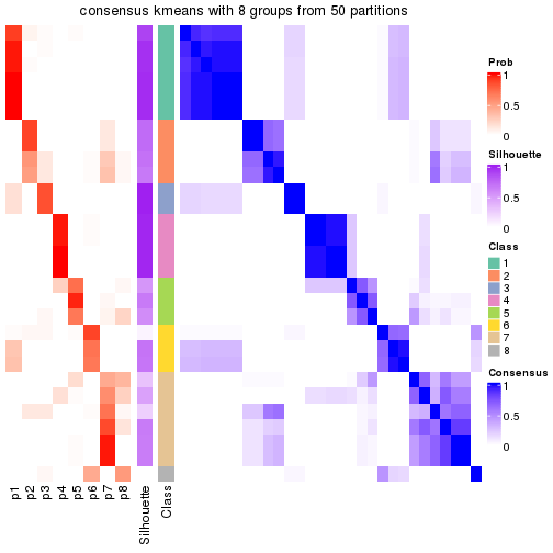 plot of chunk tab-node-023-consensus-heatmap-7