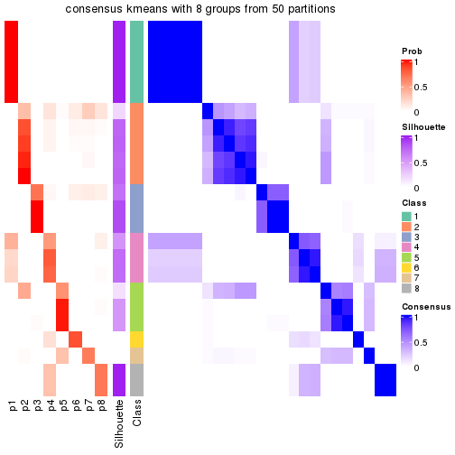 plot of chunk tab-node-0311-consensus-heatmap-7