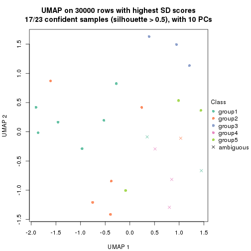 plot of chunk tab-node-0311-dimension-reduction-4