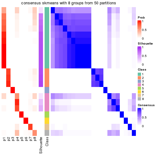 plot of chunk tab-node-034-consensus-heatmap-7