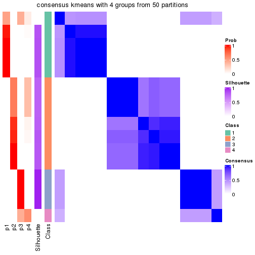 plot of chunk tab-node-0341-consensus-heatmap-3