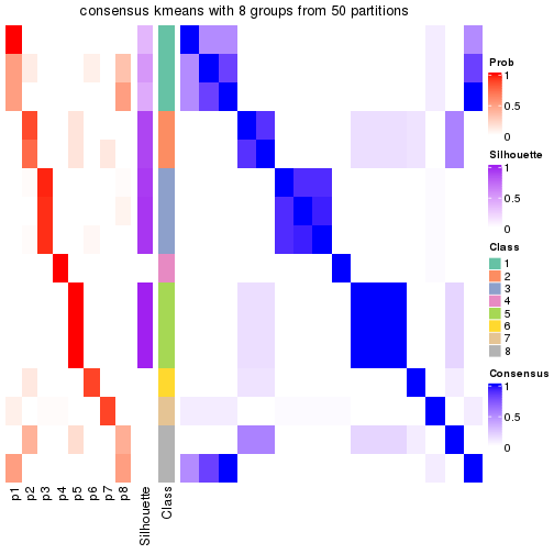 plot of chunk tab-node-0341-consensus-heatmap-7