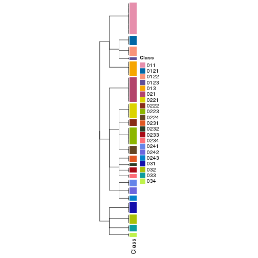 plot of chunk tab-collect-classes-from-hierarchical-partition-1