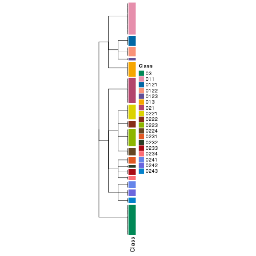 plot of chunk tab-collect-classes-from-hierarchical-partition-2