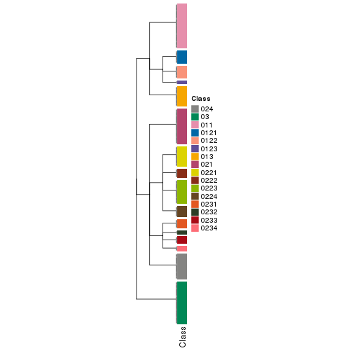 plot of chunk tab-collect-classes-from-hierarchical-partition-3