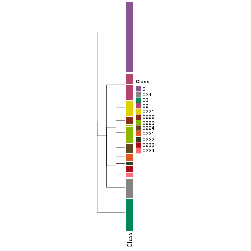 plot of chunk tab-collect-classes-from-hierarchical-partition-4