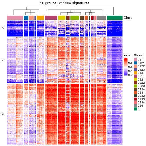 plot of chunk tab-get-signatures-from-hierarchical-partition-3