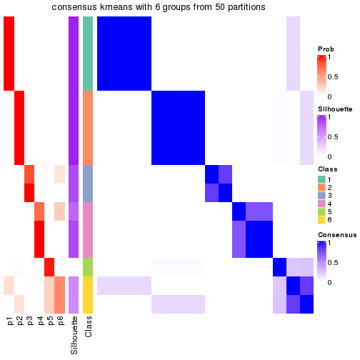 plot of chunk tab-node-012-consensus-heatmap-5