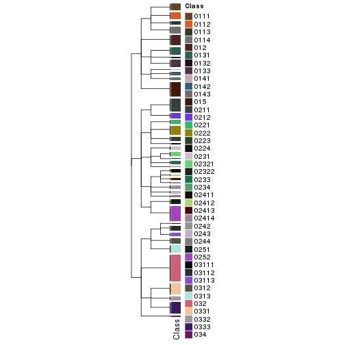 plot of chunk tab-collect-classes-from-hierarchical-partition-1