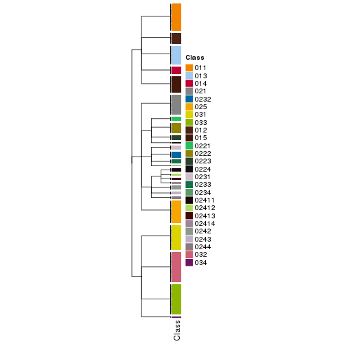 plot of chunk tab-collect-classes-from-hierarchical-partition-10