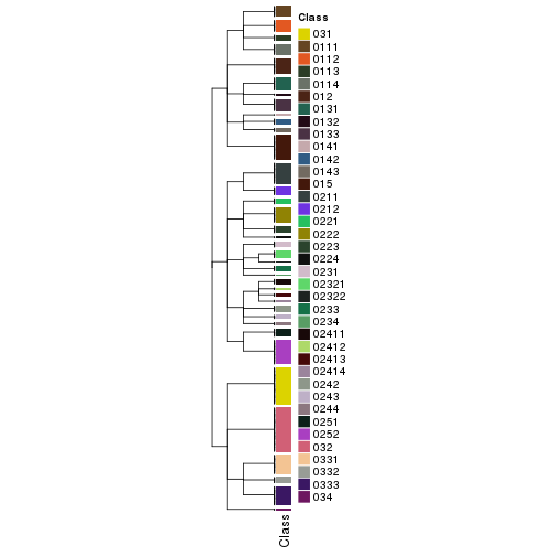 plot of chunk tab-collect-classes-from-hierarchical-partition-2