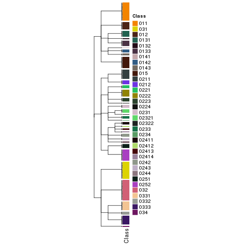 plot of chunk tab-collect-classes-from-hierarchical-partition-4