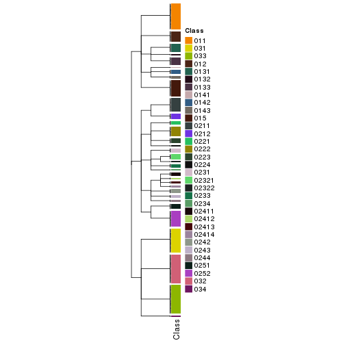 plot of chunk tab-collect-classes-from-hierarchical-partition-5