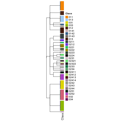 plot of chunk tab-collect-classes-from-hierarchical-partition-6