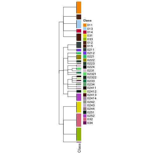 plot of chunk tab-collect-classes-from-hierarchical-partition-7