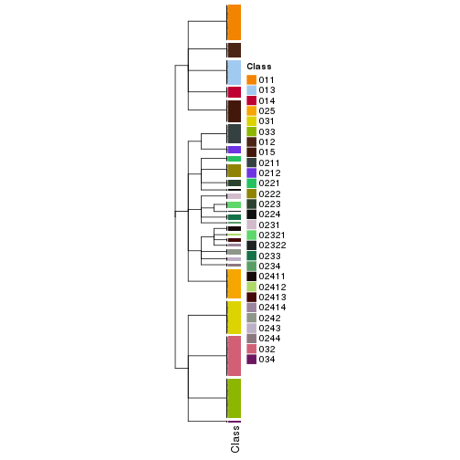 plot of chunk tab-collect-classes-from-hierarchical-partition-8