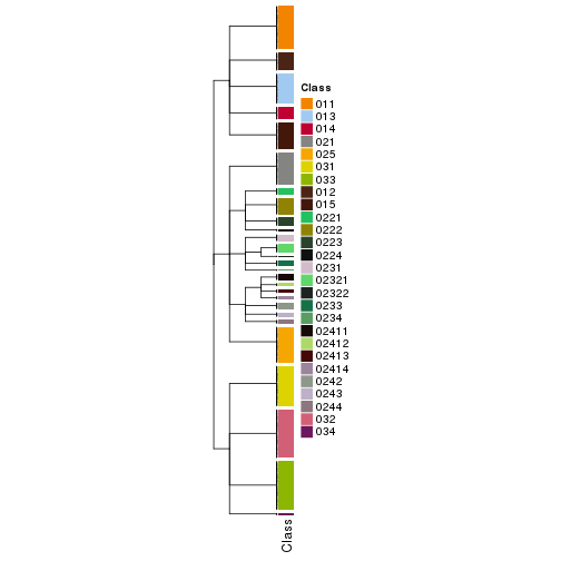 plot of chunk tab-collect-classes-from-hierarchical-partition-9