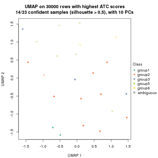 plot of chunk tab-node-0311-dimension-reduction-5