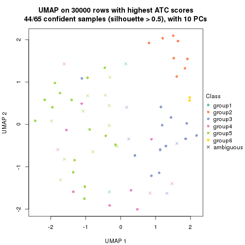 plot of chunk tab-node-033-dimension-reduction-5