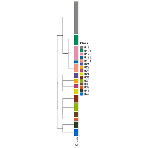 plot of chunk tab-collect-classes-from-hierarchical-partition-1