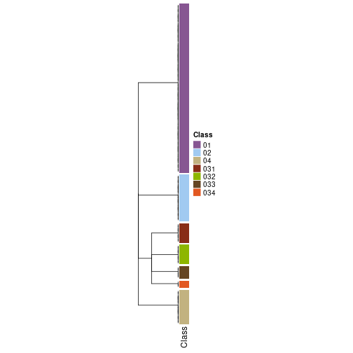 plot of chunk tab-collect-classes-from-hierarchical-partition-4