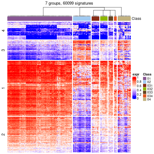 plot of chunk tab-get-signatures-from-hierarchical-partition-4