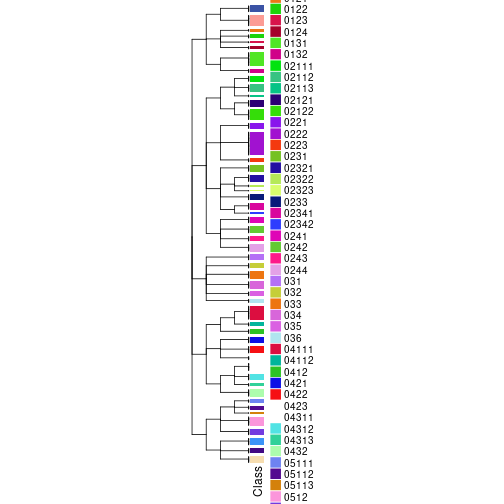 plot of chunk tab-collect-classes-from-hierarchical-partition-1