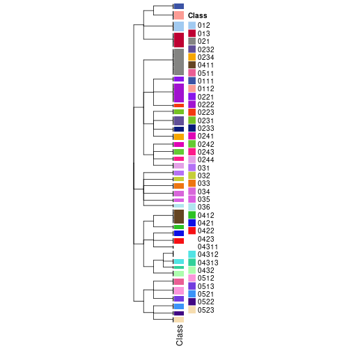 plot of chunk tab-collect-classes-from-hierarchical-partition-10