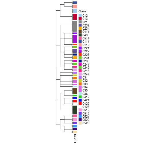 plot of chunk tab-collect-classes-from-hierarchical-partition-11