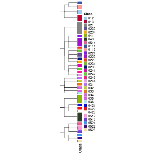 plot of chunk tab-collect-classes-from-hierarchical-partition-13