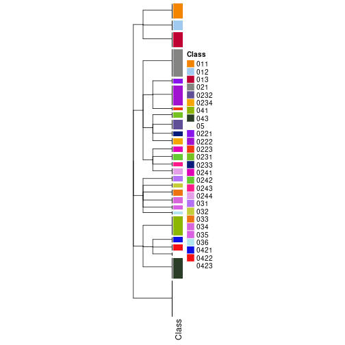 plot of chunk tab-collect-classes-from-hierarchical-partition-15