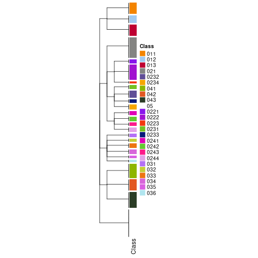 plot of chunk tab-collect-classes-from-hierarchical-partition-16