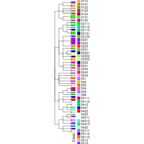 plot of chunk tab-collect-classes-from-hierarchical-partition-2