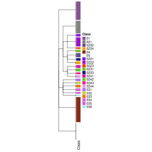 plot of chunk tab-collect-classes-from-hierarchical-partition-20