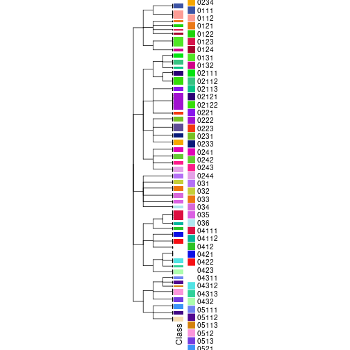 plot of chunk tab-collect-classes-from-hierarchical-partition-3