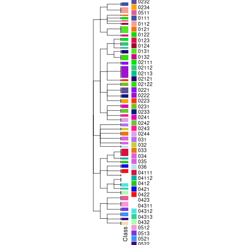 plot of chunk tab-collect-classes-from-hierarchical-partition-4