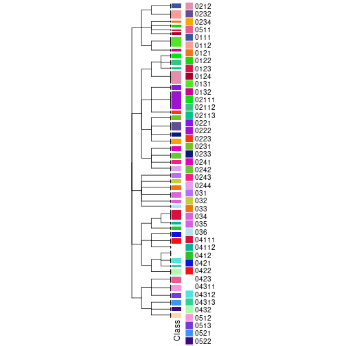 plot of chunk tab-collect-classes-from-hierarchical-partition-5