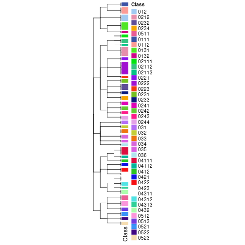 plot of chunk tab-collect-classes-from-hierarchical-partition-6