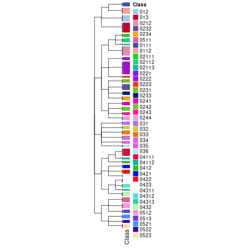 plot of chunk tab-collect-classes-from-hierarchical-partition-7