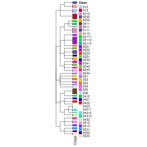 plot of chunk tab-collect-classes-from-hierarchical-partition-8