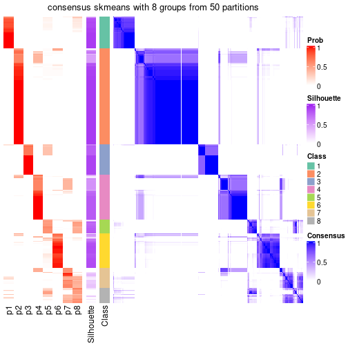 plot of chunk tab-node-0-consensus-heatmap-7