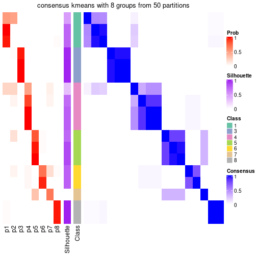 plot of chunk tab-node-012-consensus-heatmap-7