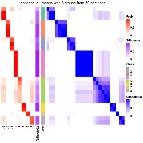 plot of chunk tab-node-013-consensus-heatmap-7