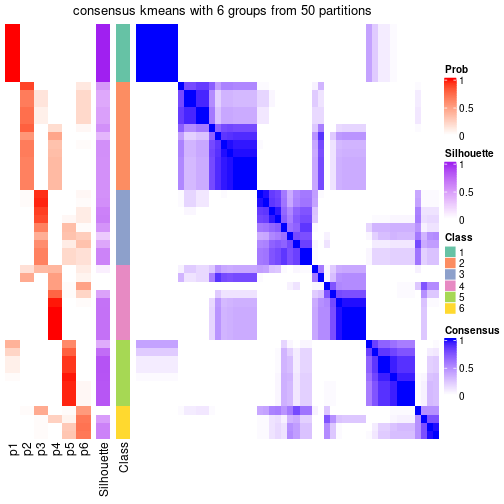 plot of chunk tab-node-021-consensus-heatmap-5