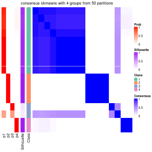 plot of chunk tab-node-0232-consensus-heatmap-3