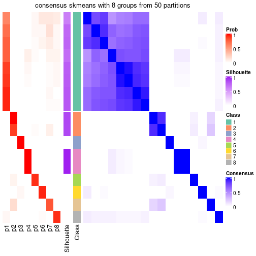 plot of chunk tab-node-0232-consensus-heatmap-7