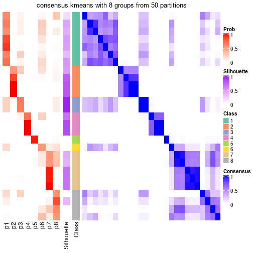 plot of chunk tab-node-0411-consensus-heatmap-7