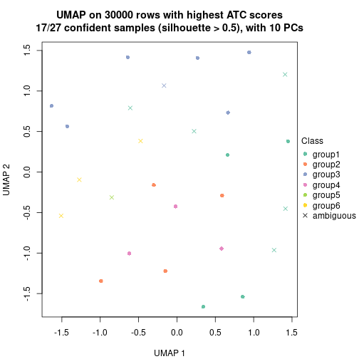 plot of chunk tab-node-0411-dimension-reduction-5