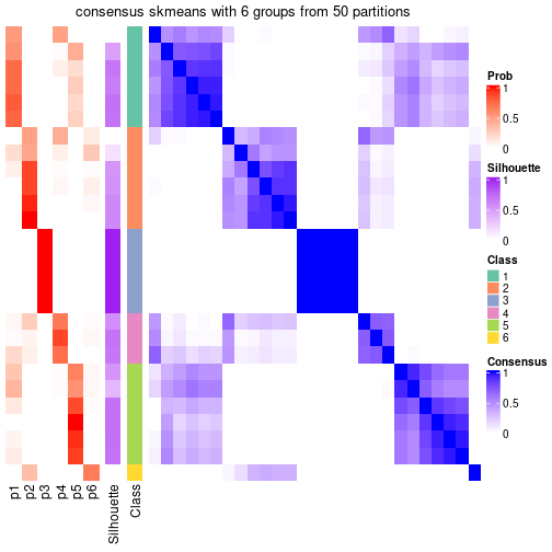 plot of chunk tab-node-0431-consensus-heatmap-5